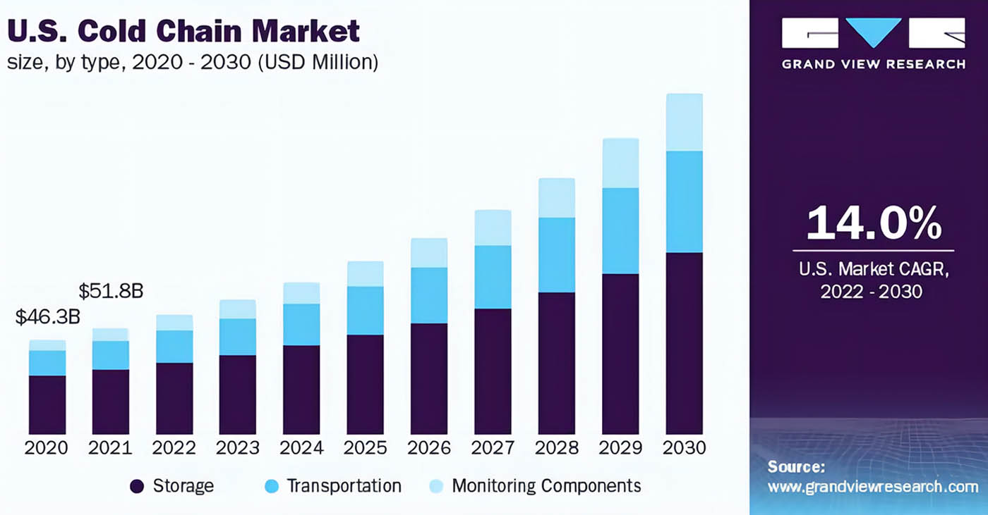 Cold Chain Market Size2